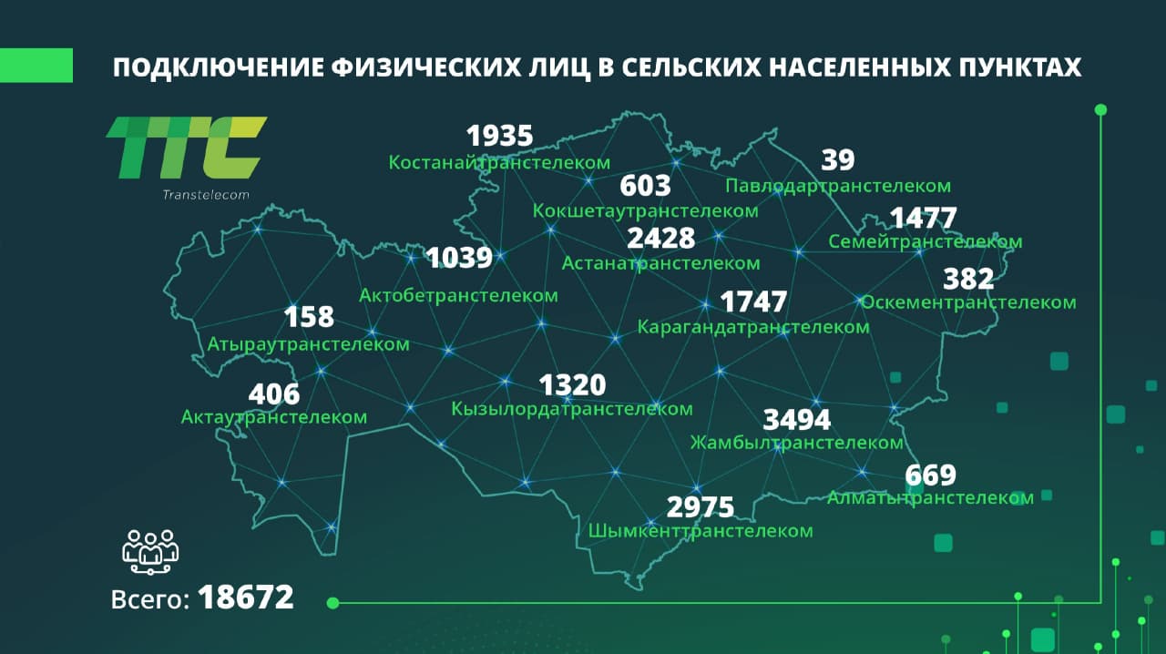 Более 400 удаленных населенных пунктов в РК получили доступ к интернету